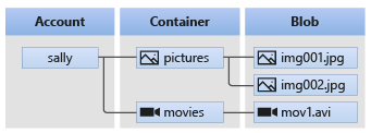 Azure Blob Storage