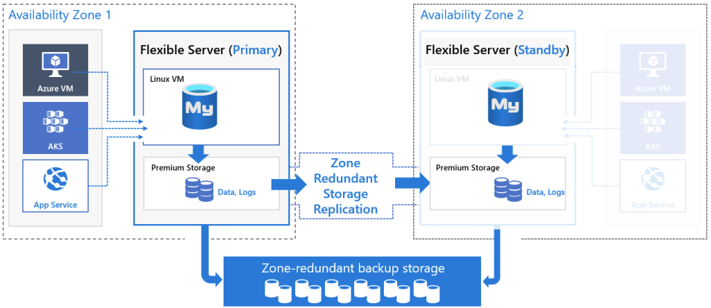 Zone-Redundant High Availability (Across Zones)