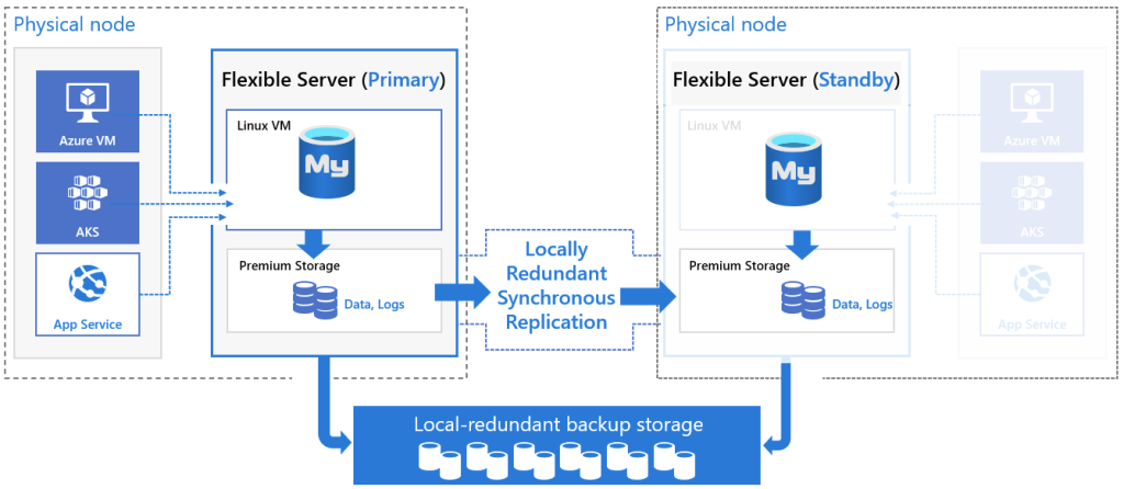 Same-Zone High Availability (Within a Single Zone)